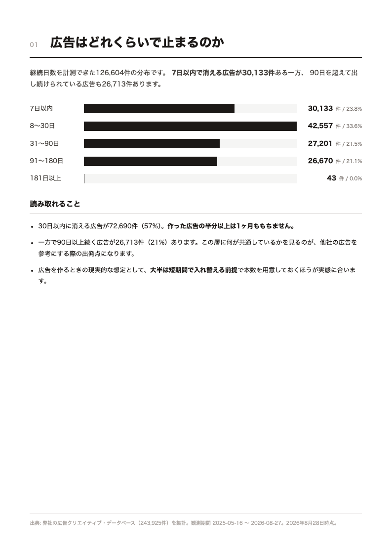 配布資料の継続日数の分布のページ