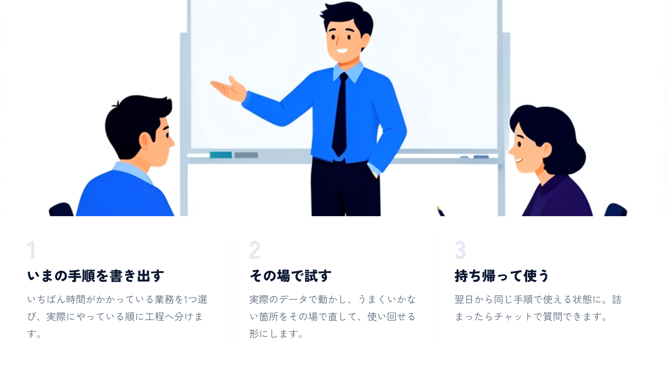 研修の進め方。ワークショップの様子。1 いまの手順を書き出す（いちばん時間がかかっている業務を1つ選ぶ／実際にやっている順に工程へ分ける／どこに時間がかかっているかを数える）2 その場で試す（選んだ業務を実際のデータで動かす／うまくいかない箇所をその場で直す／使い回せる形にして保存する）3 持ち帰って使う（翌日から同じ手順で使える状態にする／詰まったらチャットで質問する／月1回、使えているかを一緒に見る）。