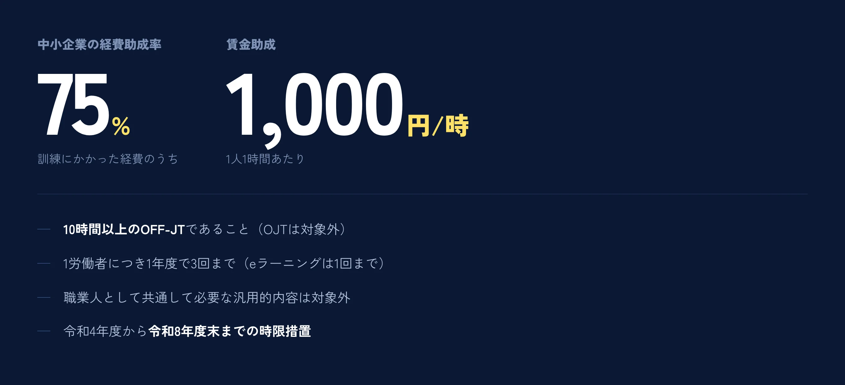 人材開発支援助成金（事業展開等リスキリング支援コース）。中小企業の経費助成率75％、賃金助成は1人1時間あたり1,000円。対象になるための主な要件は、訓練時間が10時間以上のOFF-JTであること、OJTは対象外、1労働者につき1年度で3回まで（eラーニングは1回まで）、職業人として共通して必要な汎用的内容は対象外、令和4年度から令和8年度末までの時限措置。当社は助成金の申請の代行にも対応できます（提携する社会保険労務士が行う・費用は別途）。代行しても支給が確定するものではありません。