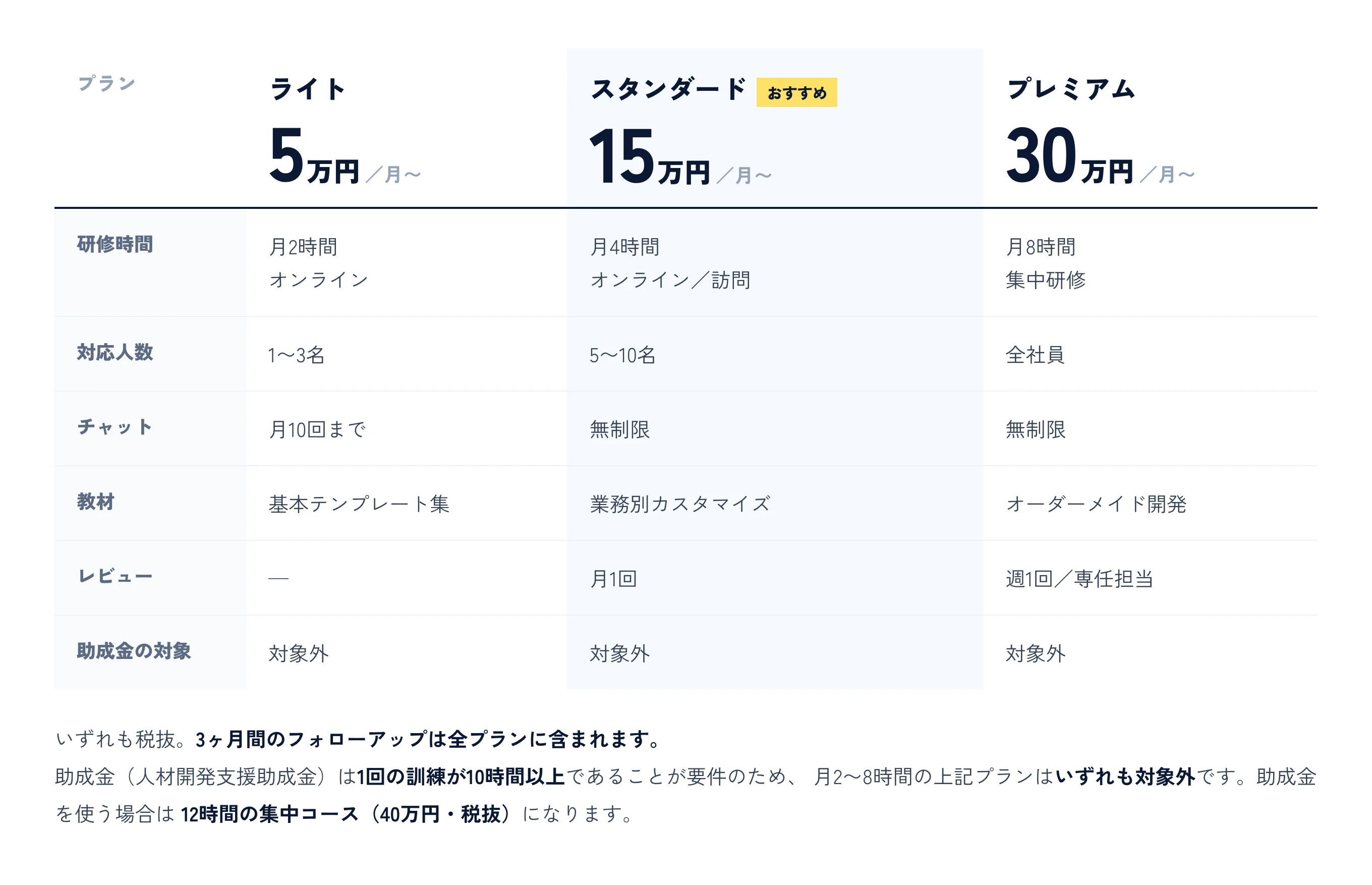料金プラン（いずれも助成金の対象外）。ライトプラン 月額5万円〜（税抜・初めてのAI導入に最適／月2時間のオンライン研修、チャットサポート月10回まで、基本的なプロンプトテンプレート集、1〜3名まで対応）。スタンダードプラン 月額15万円〜（税抜・おすすめ・本格的なAI活用を目指す方に／月4時間のオンラインまたはオフライン研修、チャットサポート無制限、業務別カスタマイズテンプレート、月1回の活用レビュー、5〜10名まで対応）。プレミアムプラン 月額30万円〜（税抜・全社的なAI導入を推進／月8時間の集中研修、専任コンサルタント配置、オーダーメイドプロンプト開発、週1回の活用レビュー、全社員対応可能）。