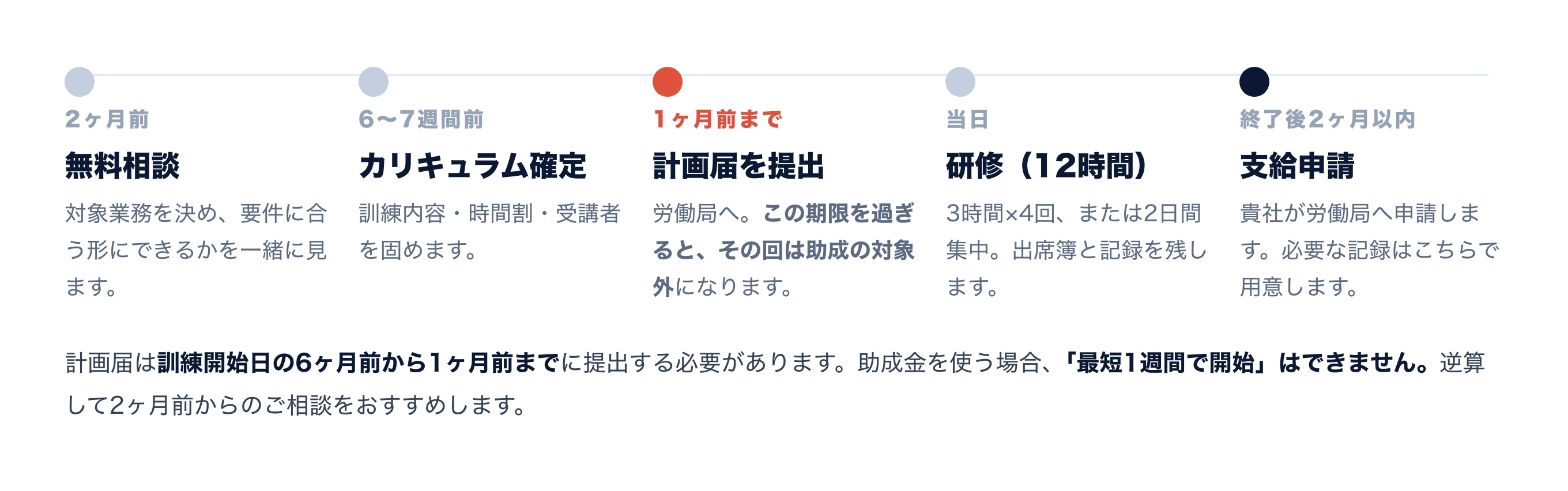 申請のスケジュール。2ヶ月前に無料相談（対象業務を決め、要件に合う形にできるかを一緒に見る）、6〜7週間前にカリキュラム確定、1ヶ月前までに計画届を労働局へ提出（この期限を過ぎるとその回は助成の対象外）、当日に研修12時間（3時間×4回または2日間集中。出席簿と記録を残す）、終了後2ヶ月以内に支給申請（貴社が労働局へ申請し、必要な記録はこちらで用意）。