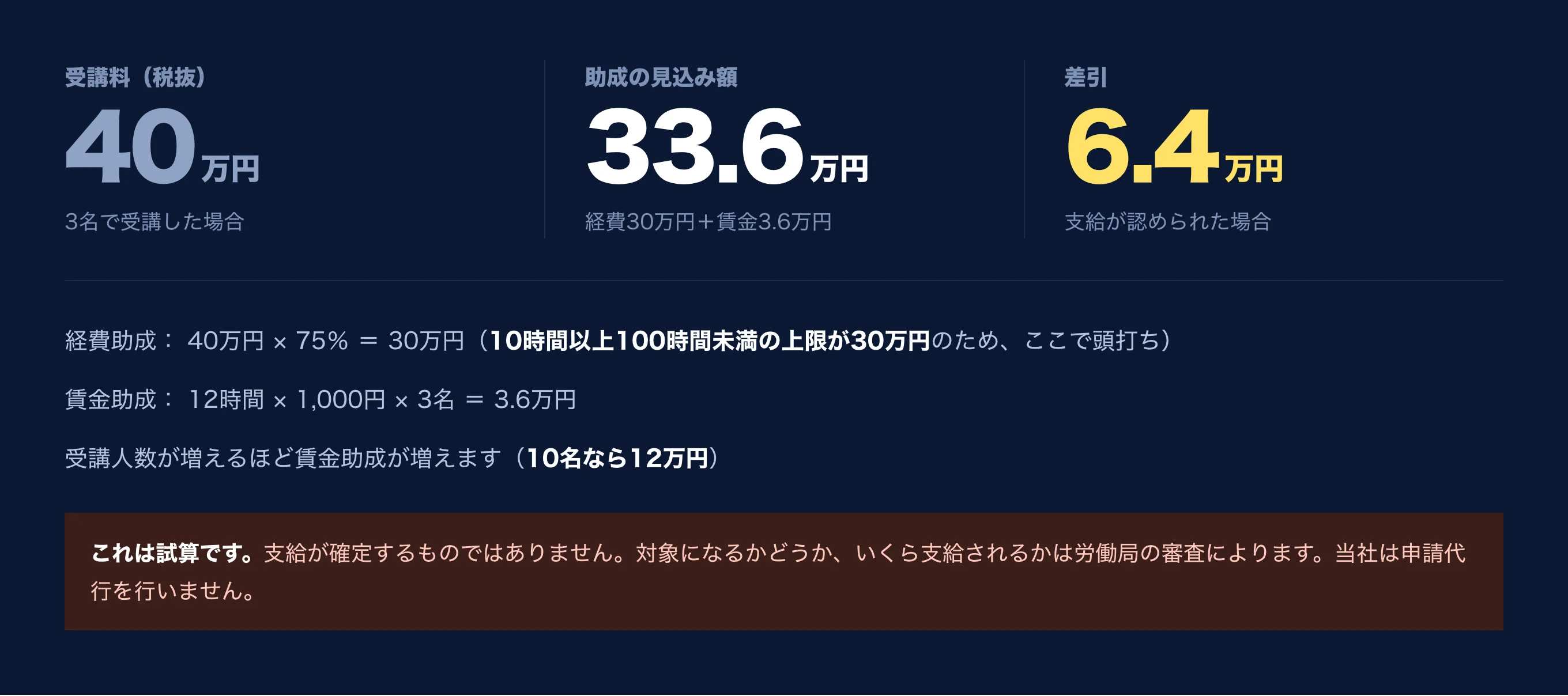 試算。3名で受講した場合、受講料40万円（税抜）に対し、助成の見込み額は33.6万円（経費30万円＋賃金3.6万円）、差引6.4万円。経費助成は40万円×75％＝30万円だが、10時間以上100時間未満の上限が30万円のためここで頭打ち。賃金助成は12時間×1,000円×3名＝3.6万円。受講人数が増えるほど賃金助成が増え、10名なら12万円。これは試算であり、支給が確定するものではない。