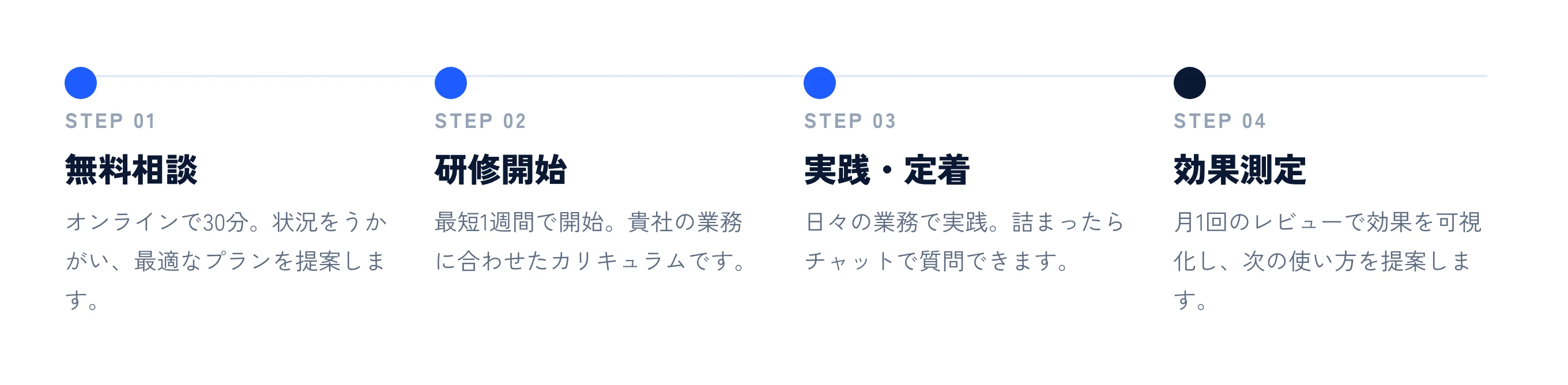 簡単4ステップで導入。STEP01 無料相談（オンラインで30分程度、貴社の状況やお悩みを聞き、最適なプランを提案）。STEP02 研修開始（最短1週間でスタート。貴社の業務内容に合わせたカリキュラム）。STEP03 実践・定着（学んだことを日々の業務で実践。わからないことはチャットで質問）。STEP04 効果測定（月1回の活用レビューで効果を可視化）。