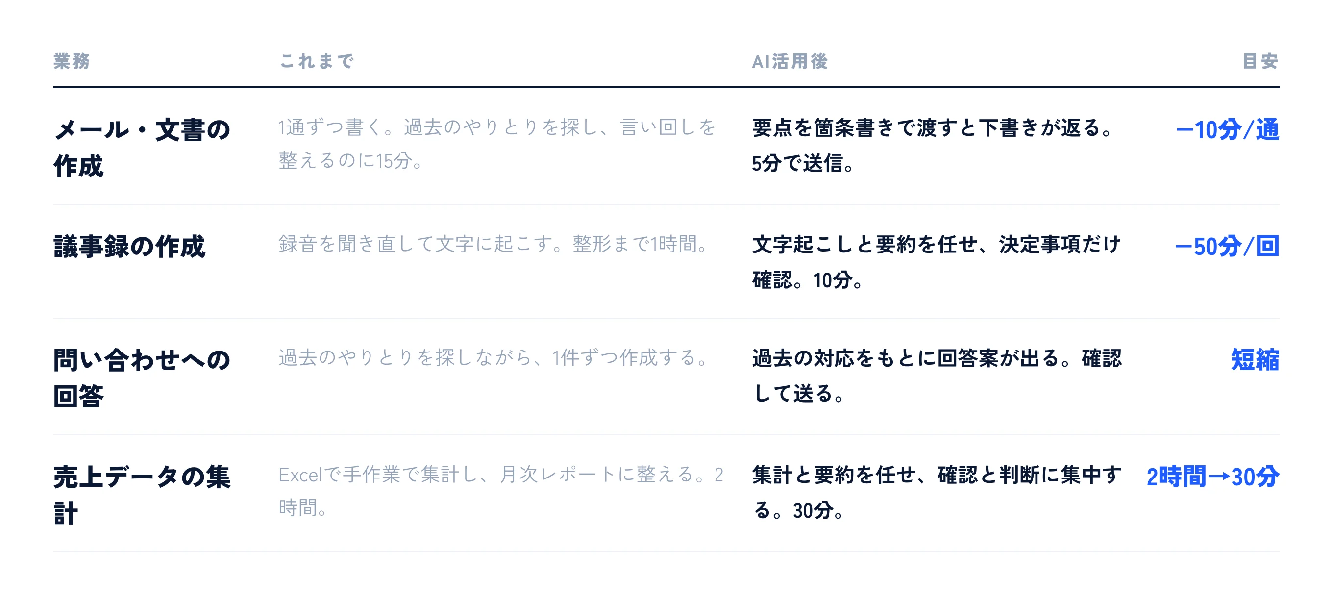 研修で扱う業務の例。メール・文書の作成は、これまで1通ずつ書いて15分だったものが、要点を箇条書きで渡すと下書きが返り手直しして5分（1通あたり約10分）。議事録の作成は、録音を聞き直して整形まで1時間だったものが、文字起こしと要約を任せて決定事項だけ確認し10分（1回あたり約50分）。問い合わせへの回答は、過去のやりとりを探して1件ずつ作成していたものが、過去の対応をもとに回答案が出る（対応時間の短縮）。売上データの集計は、Excelで手作業で2時間だったものが、集計と要約を任せて30分。