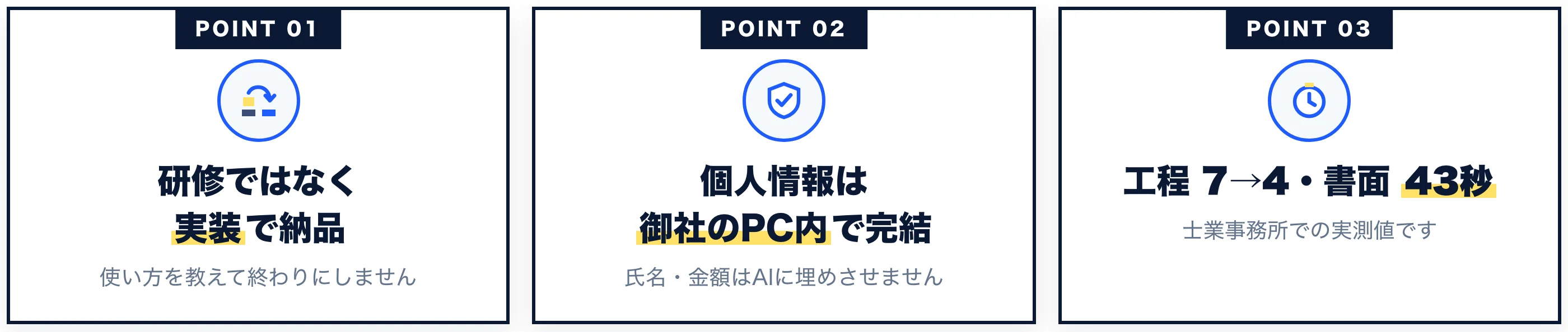 POINT01 研修ではなく実装で納品（使い方を教えて終わりにしません）。POINT02 個人情報は御社のPC内で完結（氏名・金額はAIに埋めさせません）。POINT03 工程7→4・書面43秒（士業事務所での実測値です）。