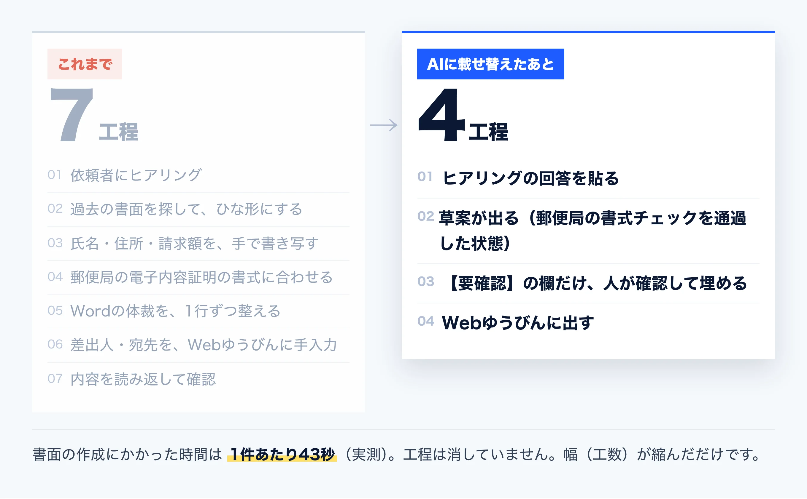 これまでの7工程（依頼者にヒアリング／過去の書面を探してひな形にする／氏名・住所・請求額を手で書き写す／郵便局の書式に合わせる／Wordの体裁を1行ずつ整える／差出人・宛先をWebゆうびんに手入力／内容を読み返して確認）が、AIに載せ替えたあと4工程（ヒアリングの回答を貼る／草案が出る／【要確認】の欄だけ人が確認して埋める／Webゆうびんに出す）になった比較図。