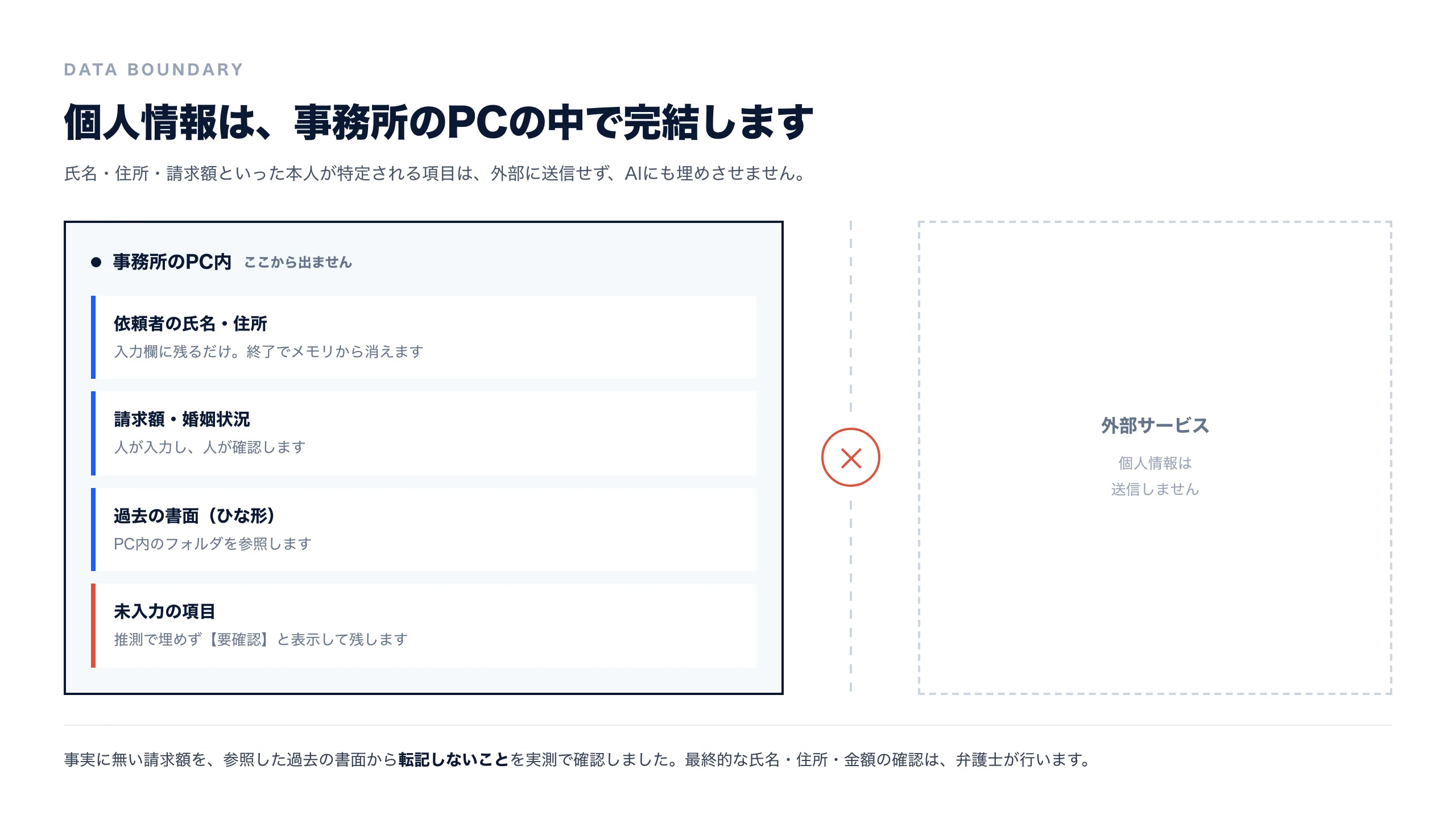 事務所のPC内に依頼者の氏名・住所、請求額、過去の書面、未入力の【要確認】項目が置かれ、外部サービスへは送信しないことを示した図。