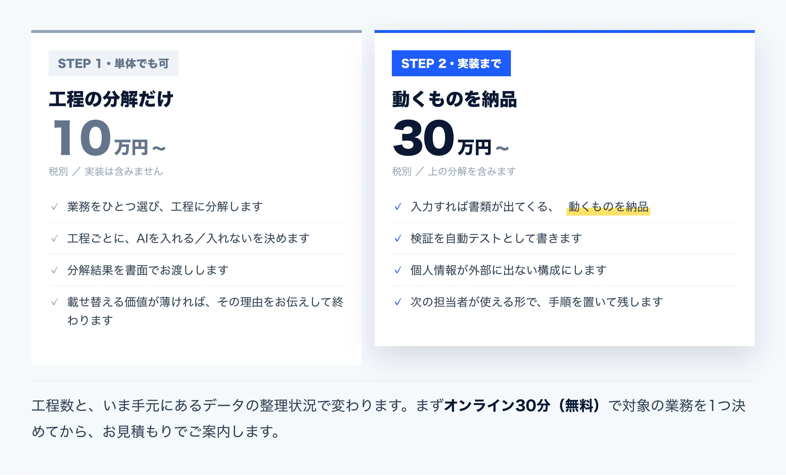 費用の目安。STEP1 工程の分解だけ 10万円〜（税別・実装は含まない／業務をひとつ選び工程に分解、工程ごとにAIを入れる入れないを決める、分解結果を書面で渡す、価値が薄ければ理由を伝えて終わる）。STEP2 動くものを納品 30万円〜（税別・上の分解を含む／入力すれば書類が出てくる動くものを納品、検証を自動テストとして書く、個人情報が外部に出ない構成、次の担当者が使える形で手順を残す）。