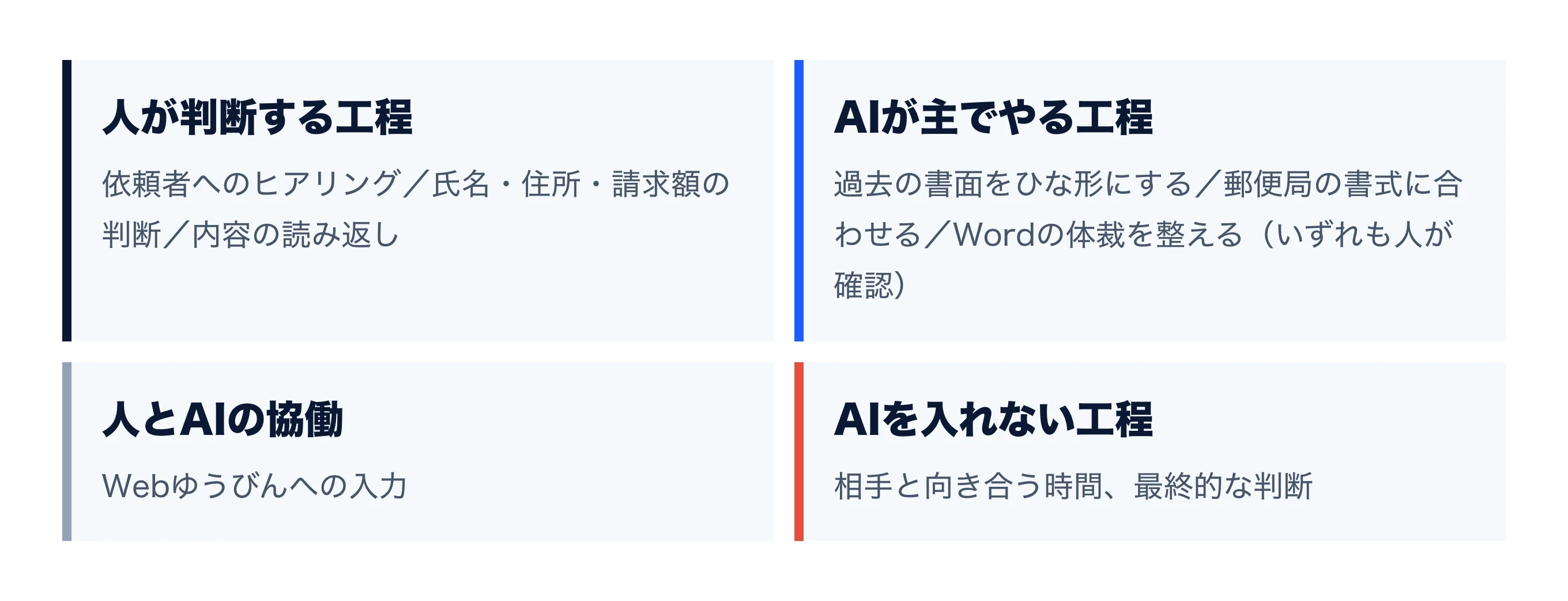 業務の工程を4つに色分けした図。人が判断する工程／AIが主でやる工程／人とAIの協働／AIを入れない工程。