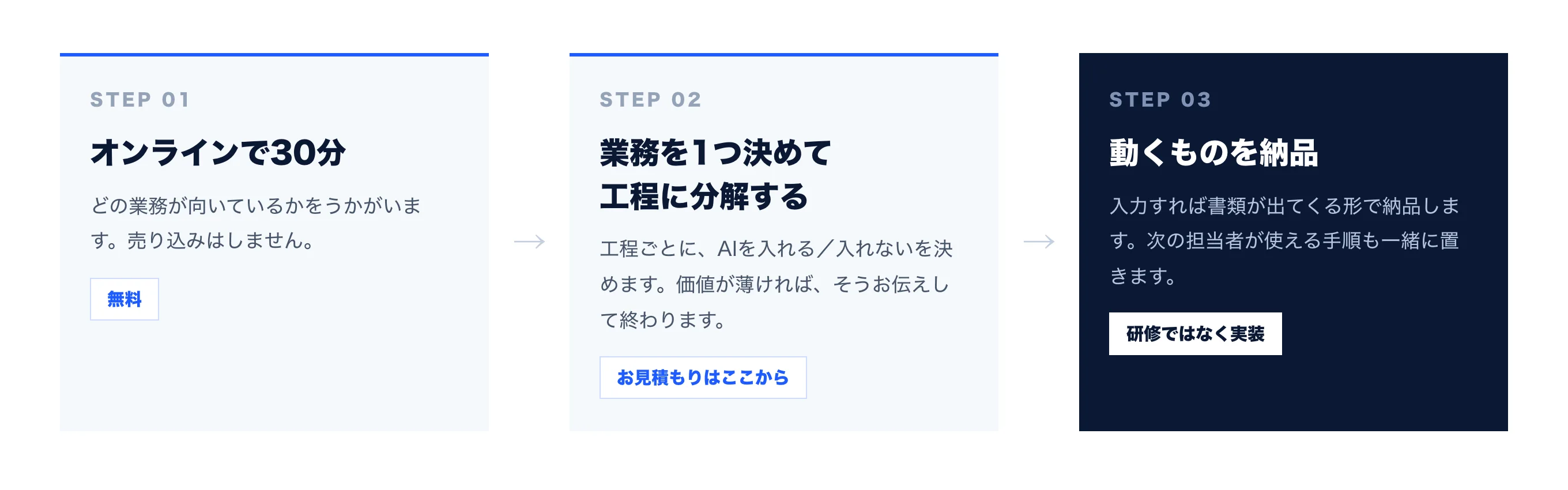 STEP1 オンラインで30分（無料）、STEP2 業務を1つ決めて工程に分解する、STEP3 動くものを納品する、の3段階の流れ図。