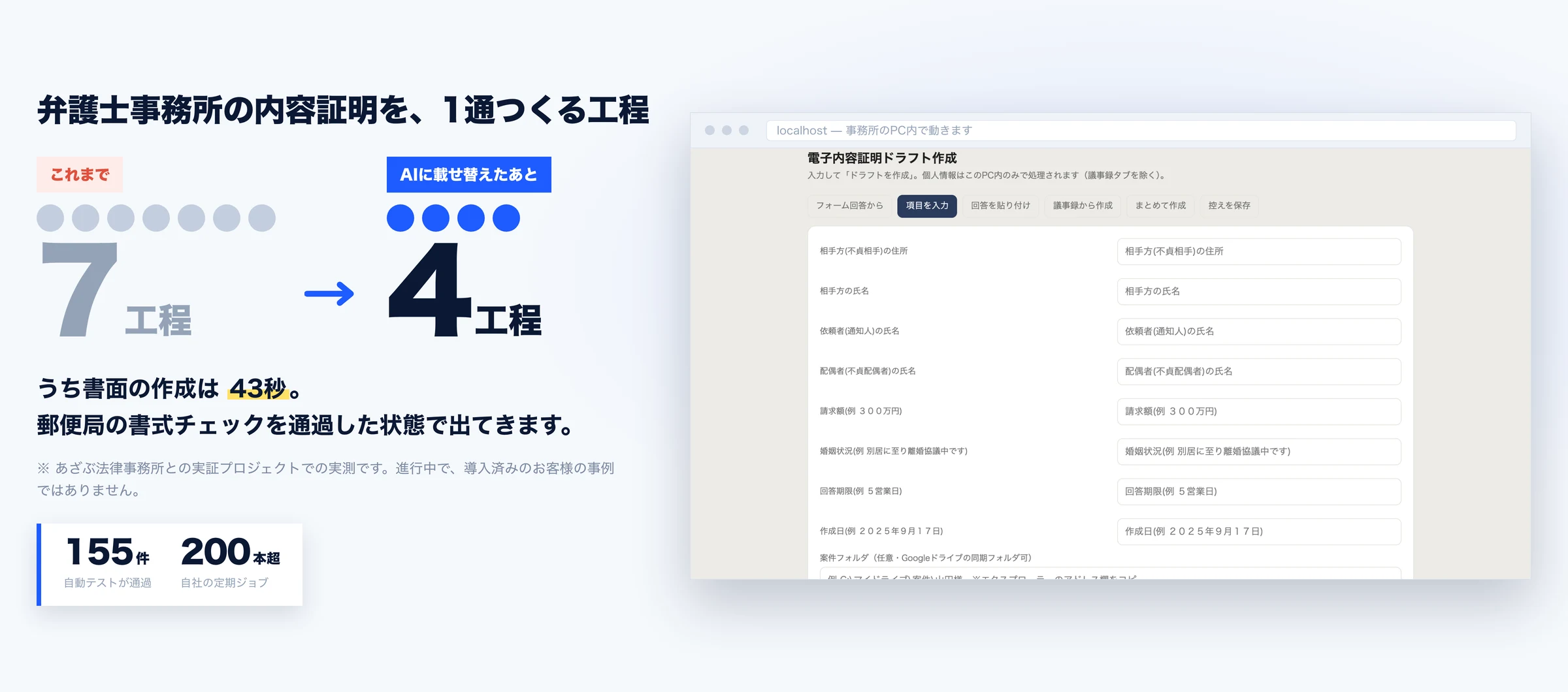 弁護士事務所の内容証明を1通つくる工程が、これまでの7工程からAIに載せ替えたあと4工程になる図。うち書面の作成は43秒で、郵便局の書式チェックを通過した状態で出てきます。自動テスト155件が通過、自社の定期ジョブ200本超。右は納品した入力画面（事務所のPC内で動きます）。