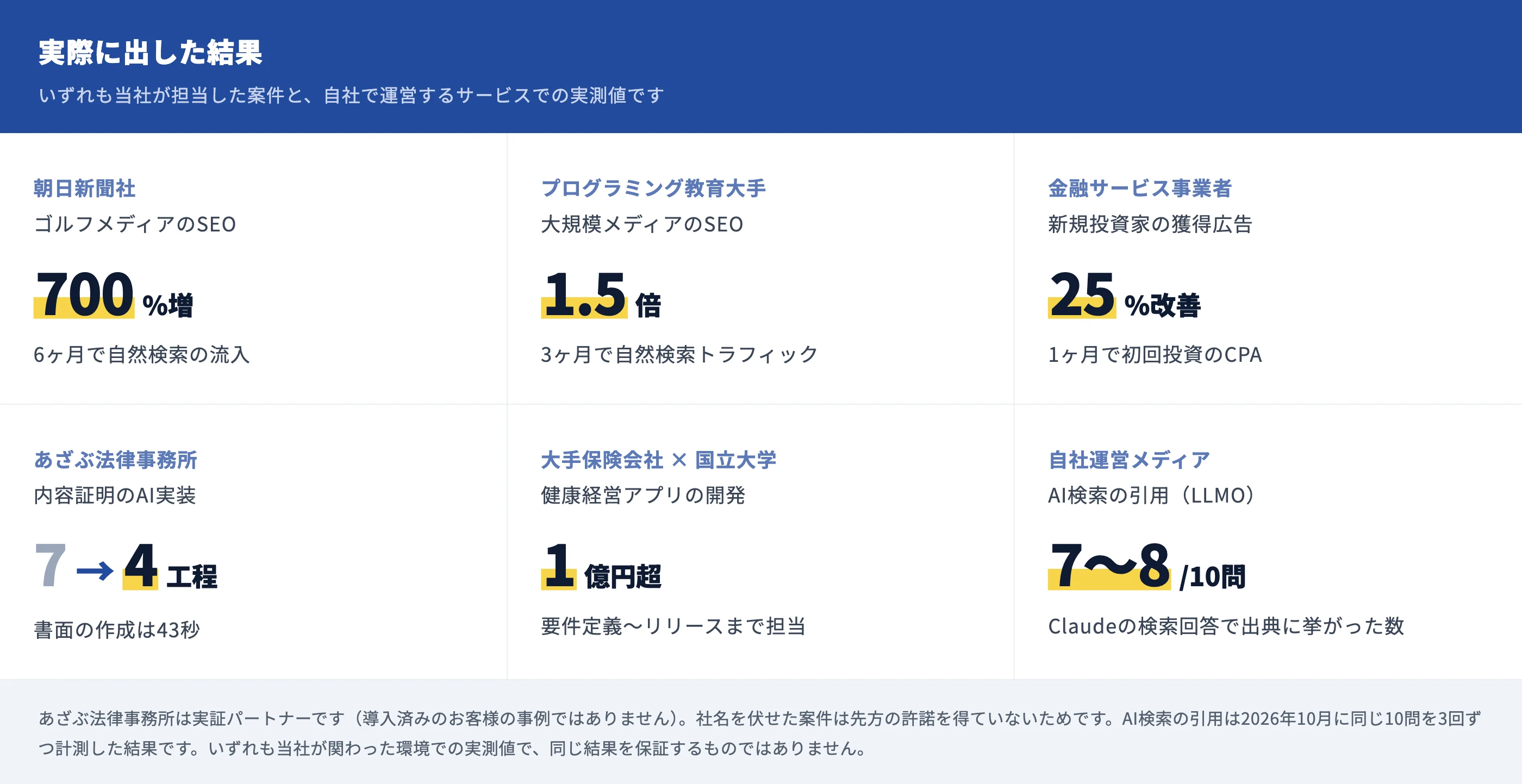 実際に出した結果。朝日新聞社のゴルフメディアSEOで6ヶ月に自然検索の流入が700%増。プログラミング教育大手の大規模メディアSEOで3ヶ月に自然検索トラフィックが1.5倍。金融サービス事業者の新規投資家獲得広告で1ヶ月に初回投資のCPAが25%改善。あざぶ法律事務所の内容証明AI実装で7工程が4工程に、書面の作成は43秒。大手保険会社と国立大学の健康経営アプリ開発は1億円超の規模で、要件定義からリリースまで担当。自社運営メディアは、AI検索(Claude)の回答で10問中7〜8問の出典に挙がった(2026年10月、同じ10問を3回計測)。